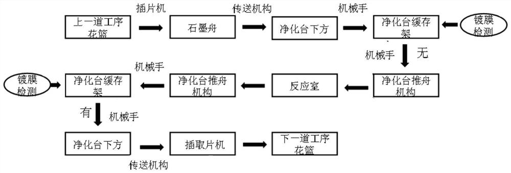 The loading and unloading method of PECVD surface coating based on coating detection