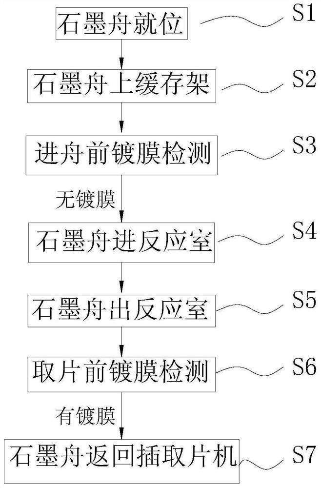 The loading and unloading method of PECVD surface coating based on coating detection