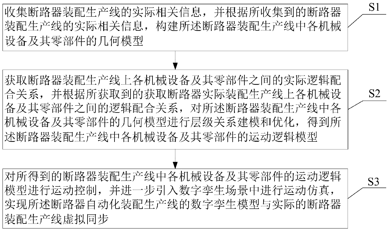 Method for realizing digital twin modeling of automatic circuit breaker assembling workshop