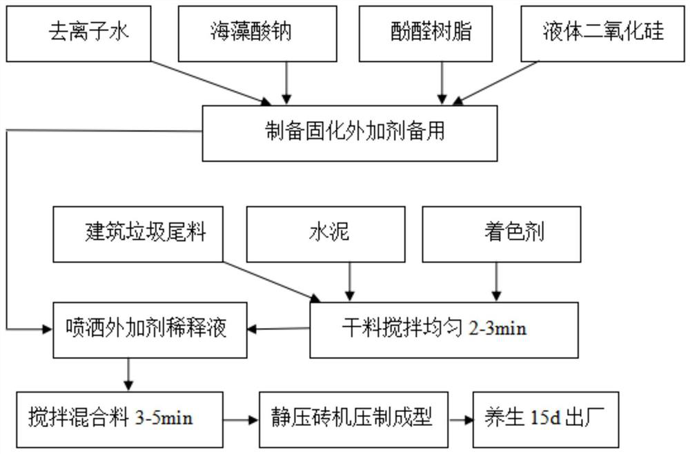 Non-fired antique green brick based on construction waste tailings and its preparation method and application