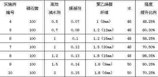 Fiber-modified gypsum-based composite material