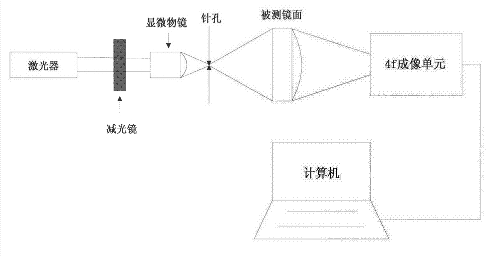 Phase retrieval based 4f mirror surface detection imaging system and phase retrieval based 4f mirror surface detection imaging method