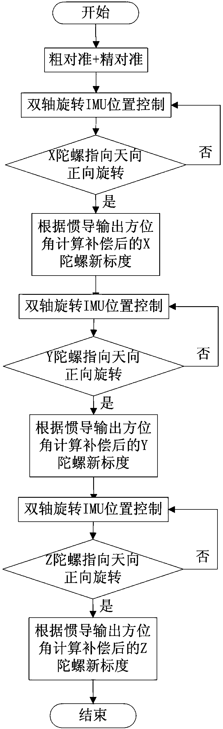 Scale error compensation strategy for rotary type strapdown inertial navigation gyroscope