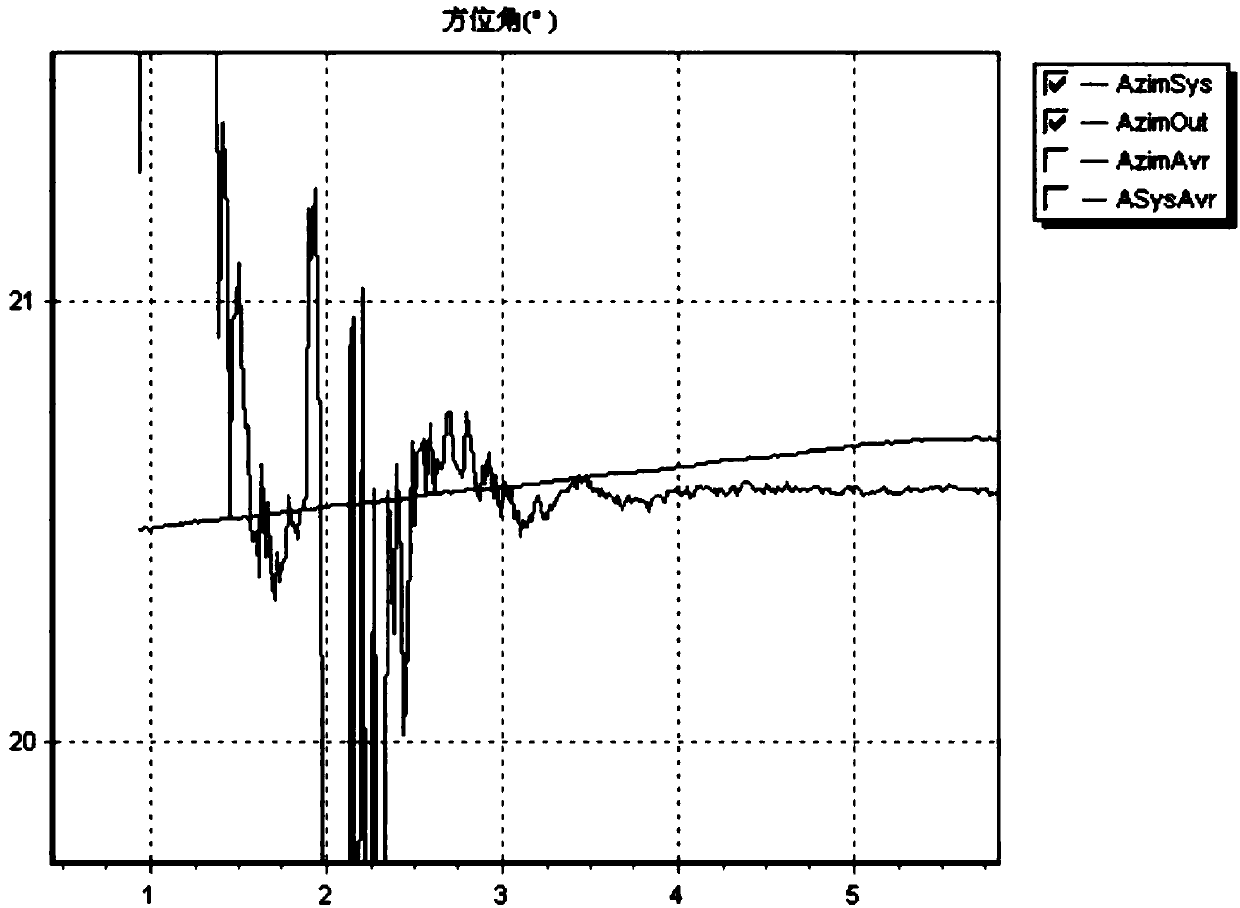 Scale error compensation strategy for rotary type strapdown inertial navigation gyroscope