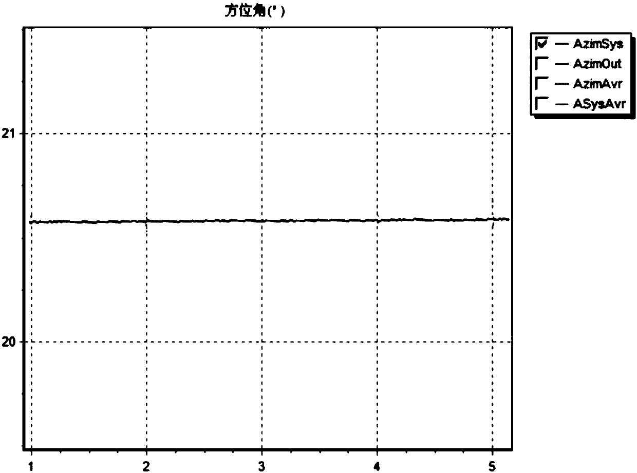 Scale error compensation strategy for rotary type strapdown inertial navigation gyroscope