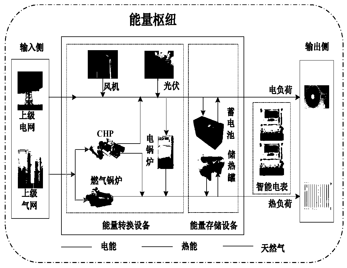 Construction method of energy hub planning model considering renewable energy sources and demand response