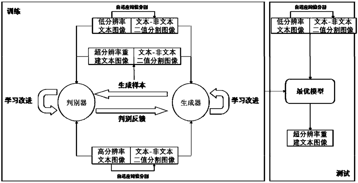 A text image super-resolution reconstruction method based on a conditional generative adversarial network