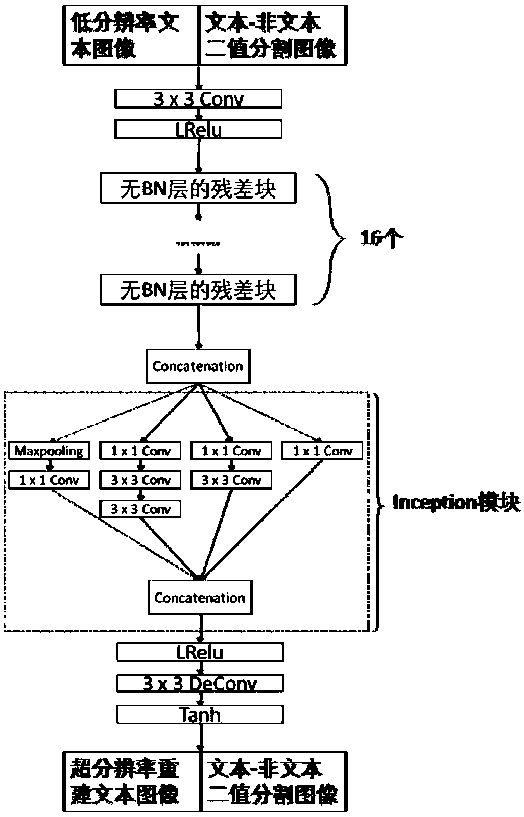 A text image super-resolution reconstruction method based on a conditional generative adversarial network