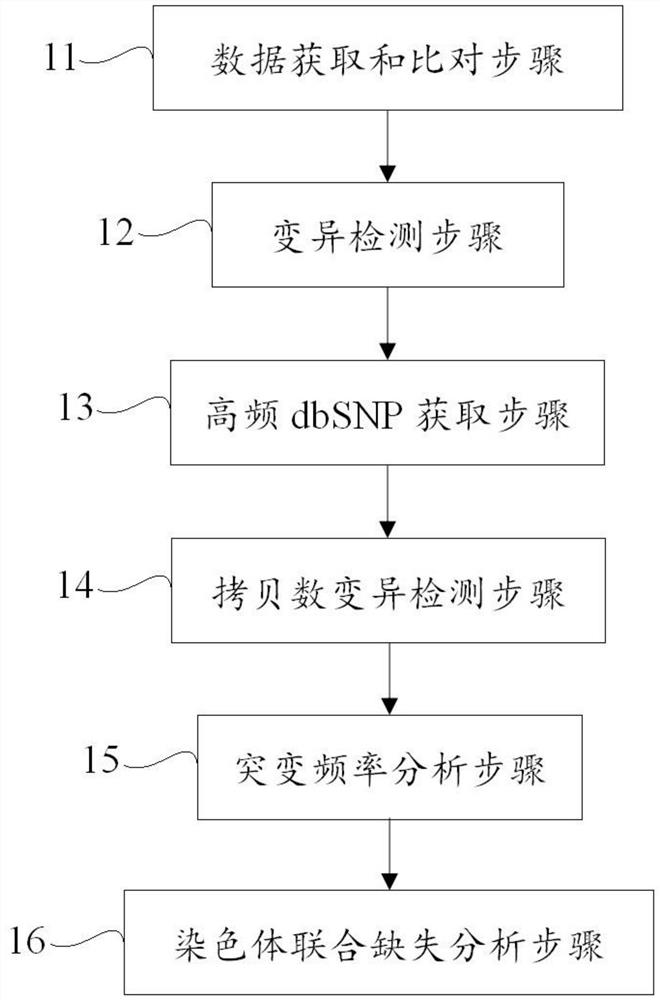 Method and device for detecting chromosome joint deletion and storage medium