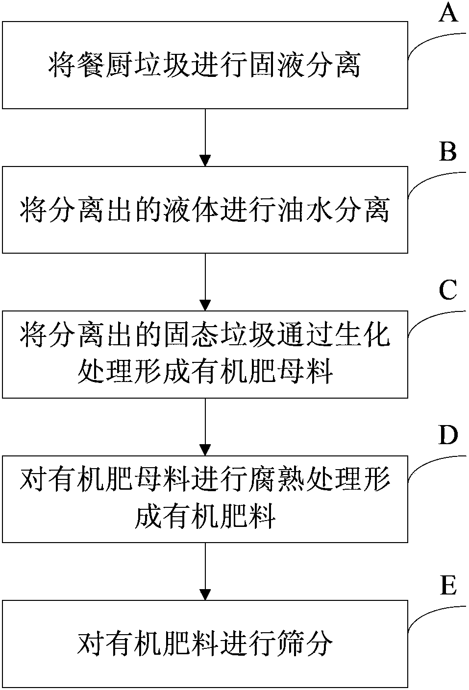 Food waste treatment method