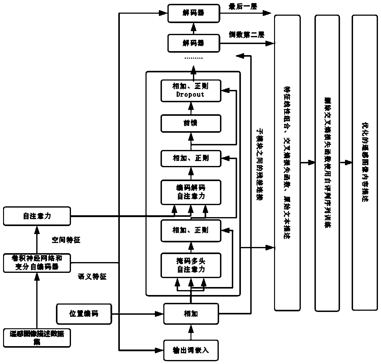 Remote sensing image content description method based on variational self-attention reinforcement learning