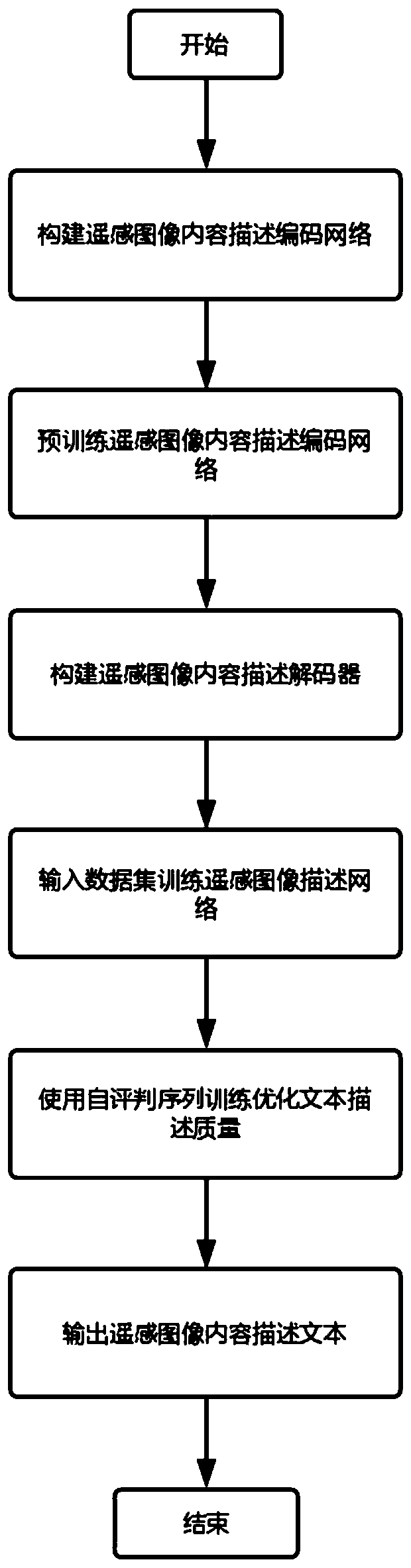 Remote sensing image content description method based on variational self-attention reinforcement learning