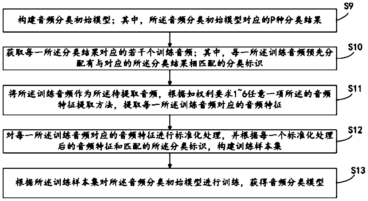 Audio feature extraction method and device thereof, training method and electronic equipment