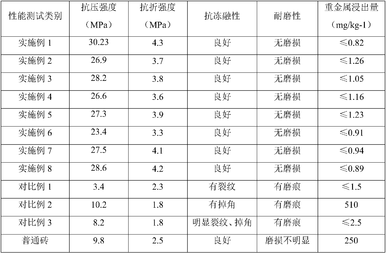 Sludge/mud environment-friendly type baking-free bricks and preparation method thereof