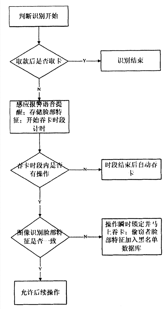 ATM (automatic teller machine) card fetching reminding and thievery prevention system