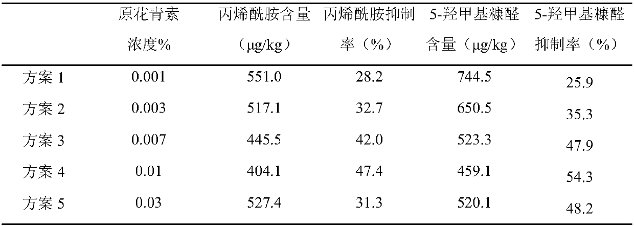 Method for reducing content of acrylamide and 5-hydroxymethyl furfural in deep-fried potato chips