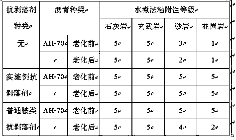 Phosphate-containing pitch anti-stripping agent and use method thereof