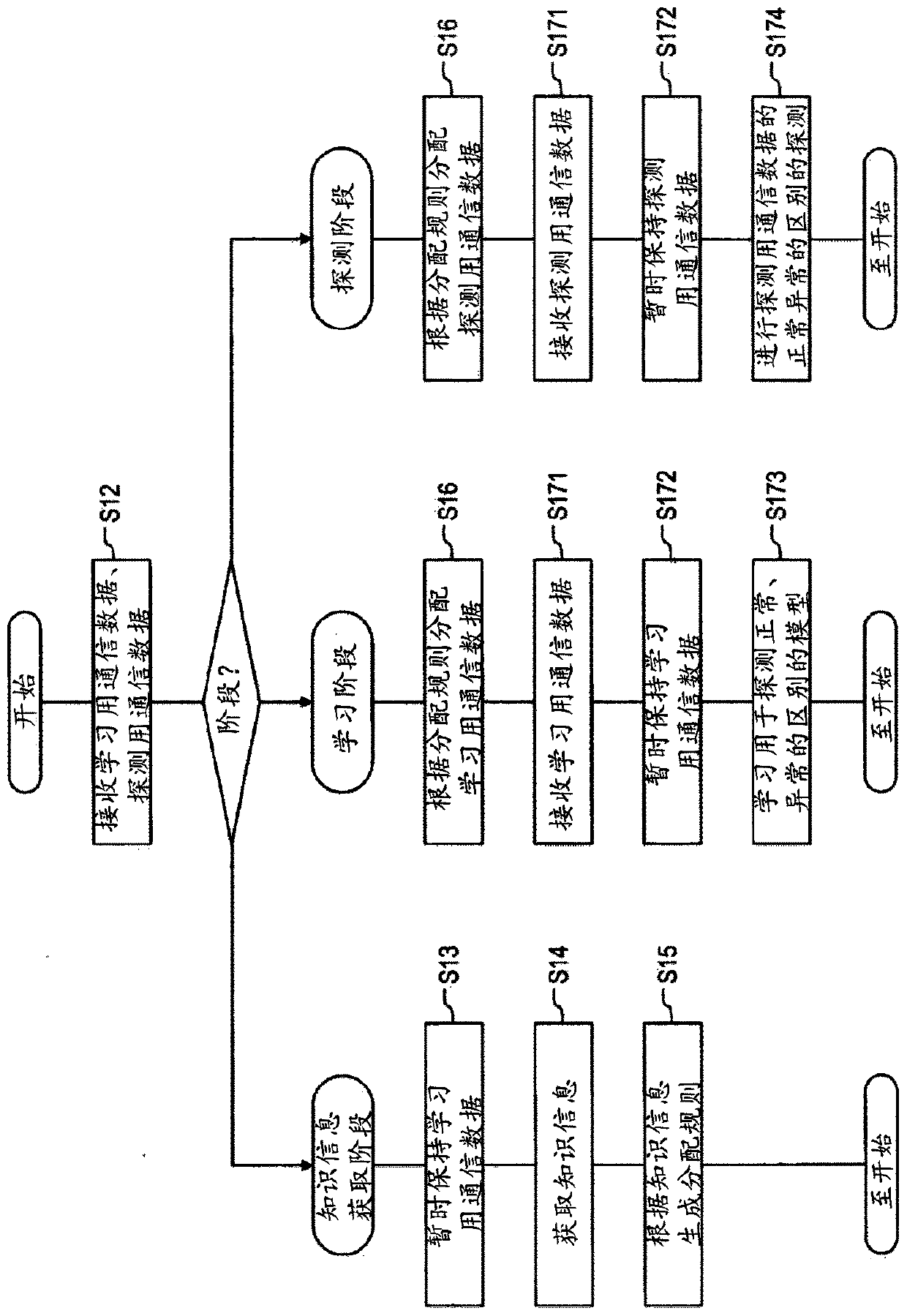 Abnormal communication detection device, abnormal communication detection method, and program