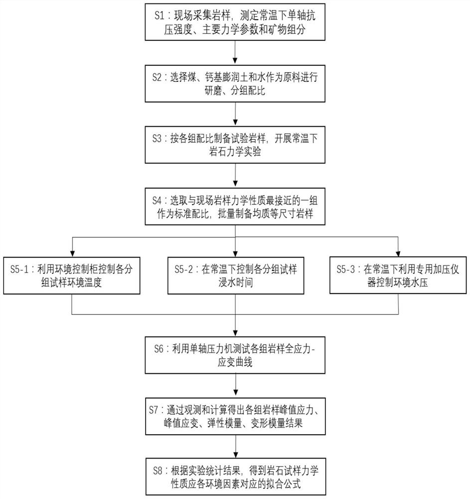 Method for quantitatively analyzing influence of environmental factors on mechanical properties of coal-series mudstone