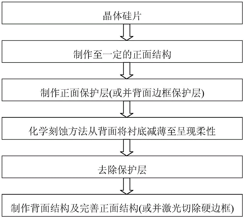 A flexible high-light-trapping radial-junction heterojunction high-efficiency crystalline silicon solar cell and its preparation method