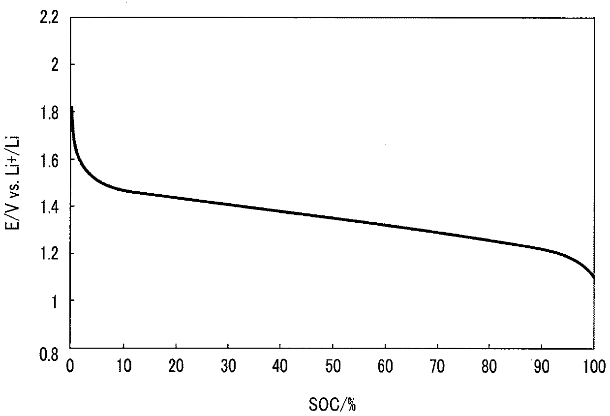 Electrodes, non-aqueous electrolyte batteries, battery packs and vehicles