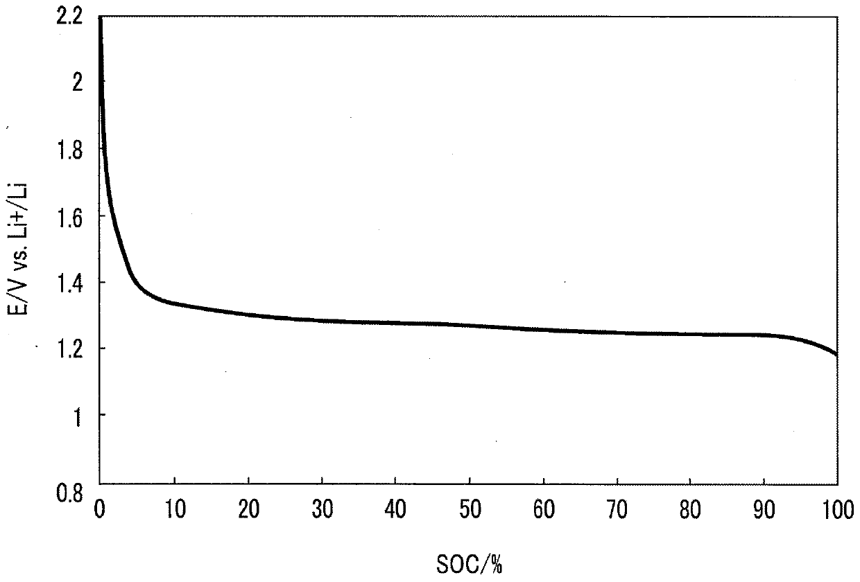 Electrodes, non-aqueous electrolyte batteries, battery packs and vehicles