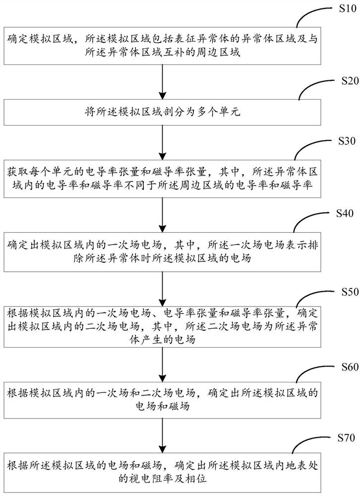 Three-dimensional frequency domain controllable source electromagnetic forward modeling method and system