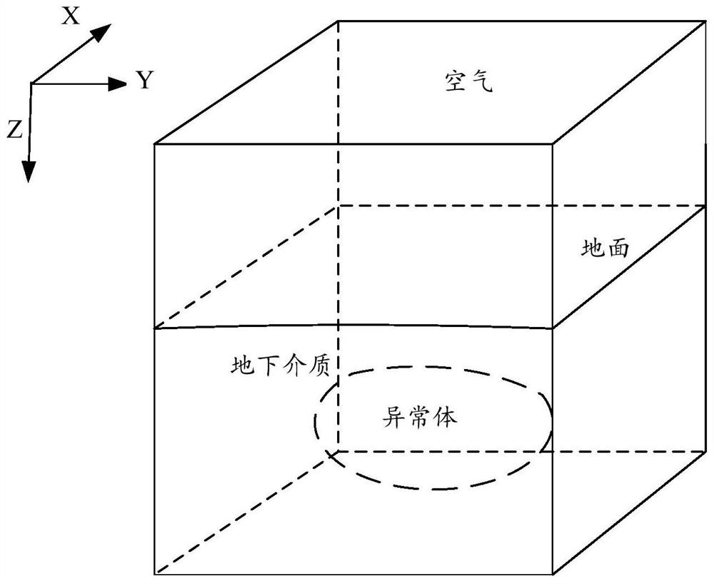 Three-dimensional frequency domain controllable source electromagnetic forward modeling method and system