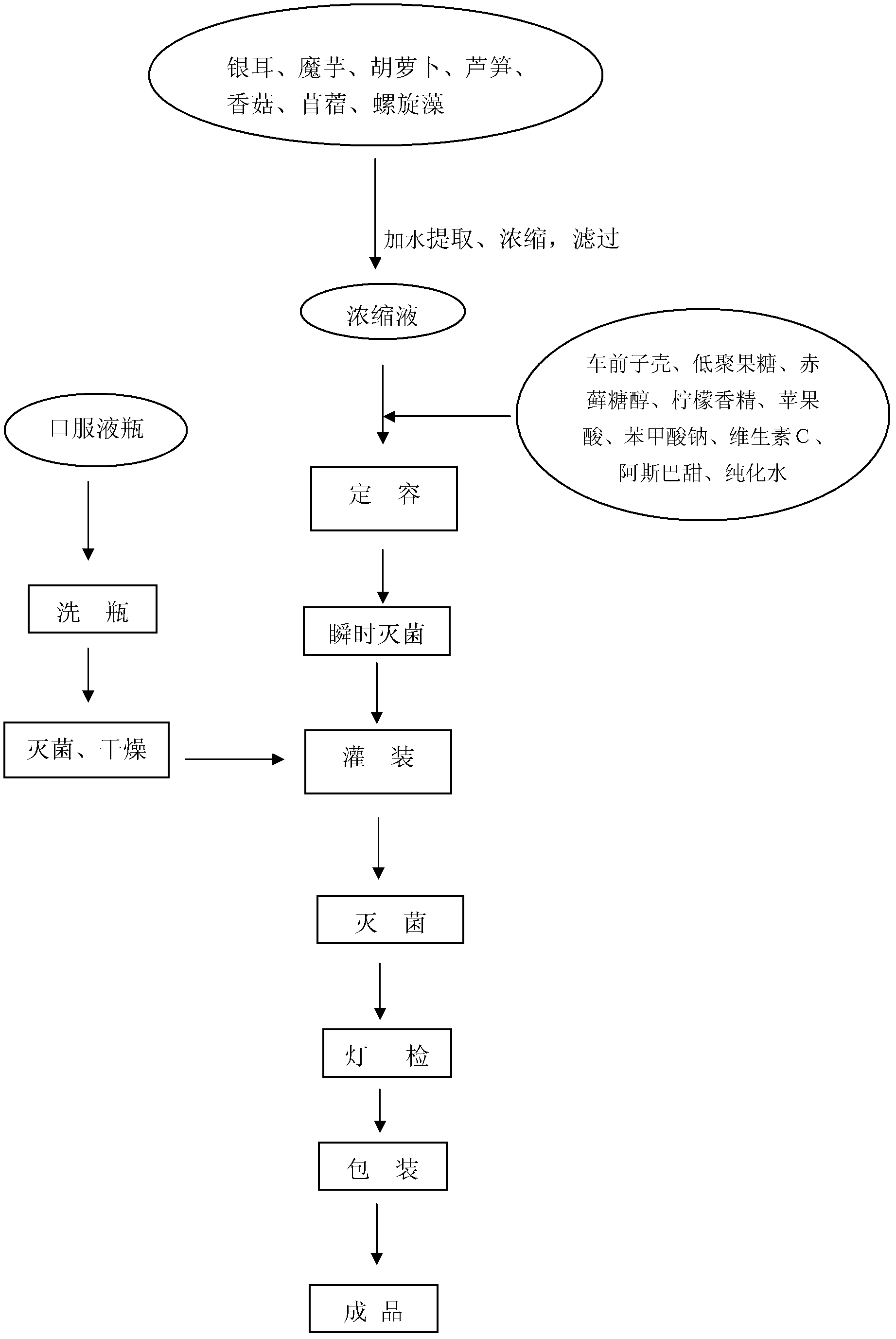 Fruit-vegetable composition with functions of enhancing immunity and relaxing bowels and preparation method thereof