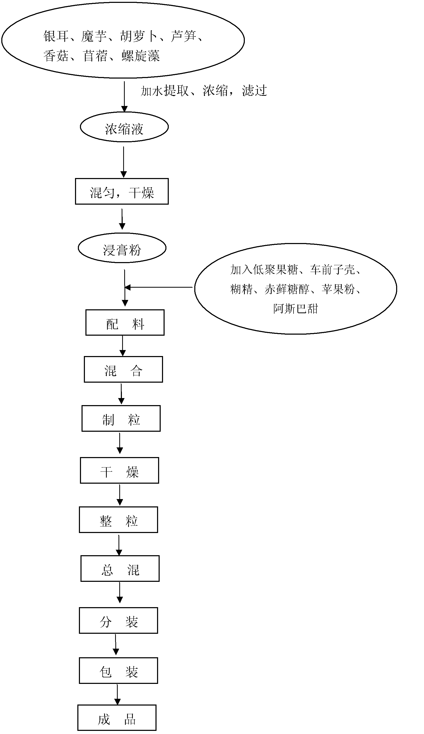 Fruit-vegetable composition with functions of enhancing immunity and relaxing bowels and preparation method thereof