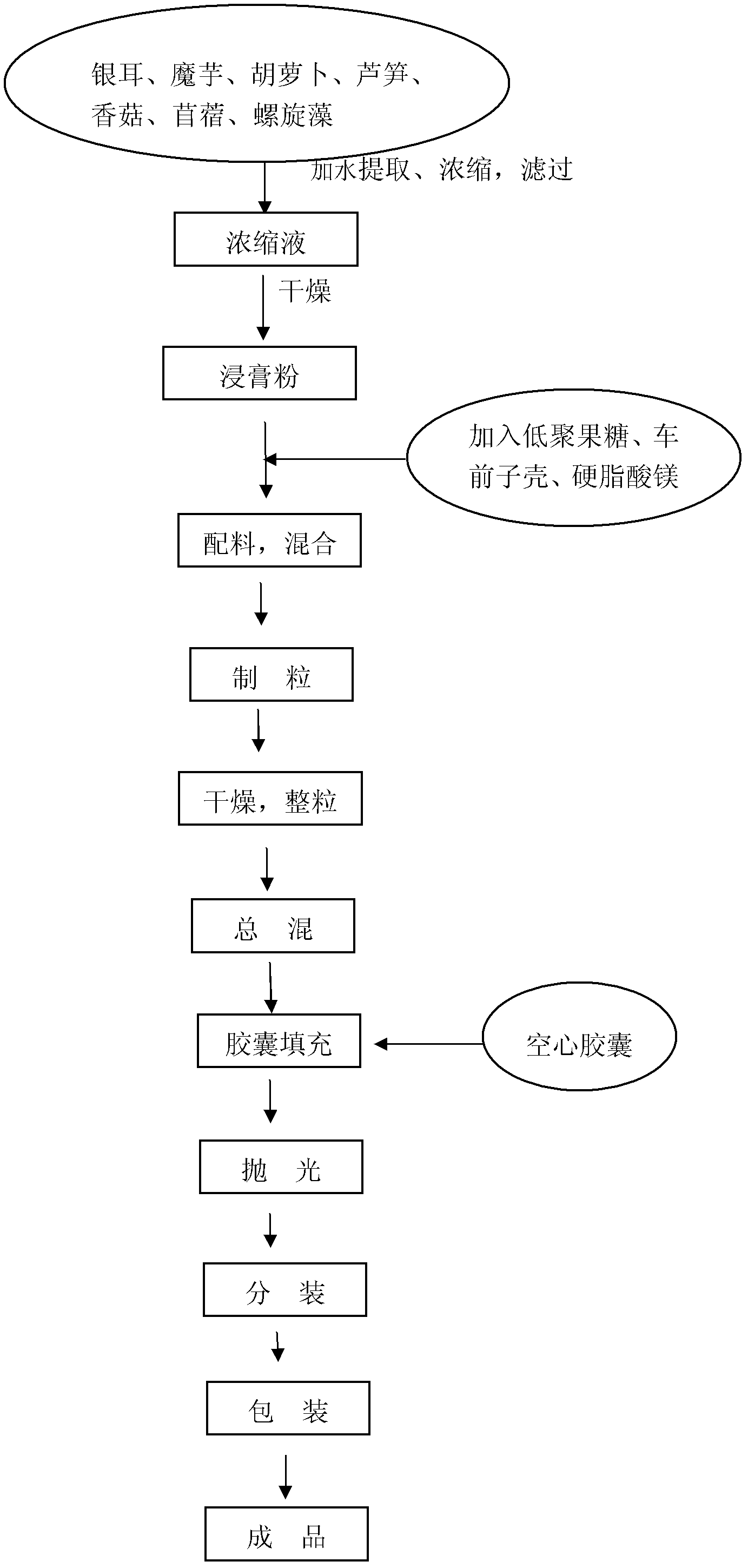 Fruit-vegetable composition with functions of enhancing immunity and relaxing bowels and preparation method thereof