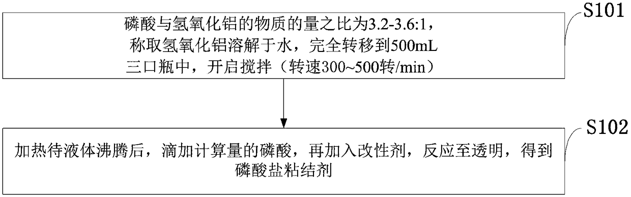 Phosphate inorganic binder based on lactic acid and polylactic acid modification and preparation method thereof