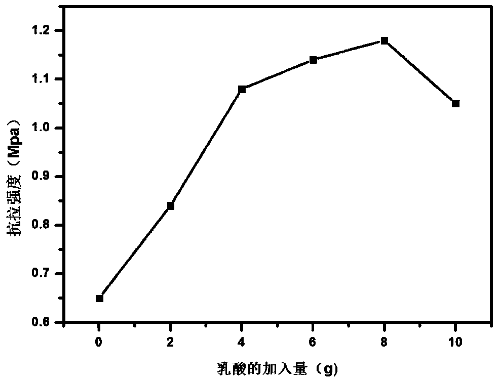 Phosphate inorganic binder based on lactic acid and polylactic acid modification and preparation method thereof