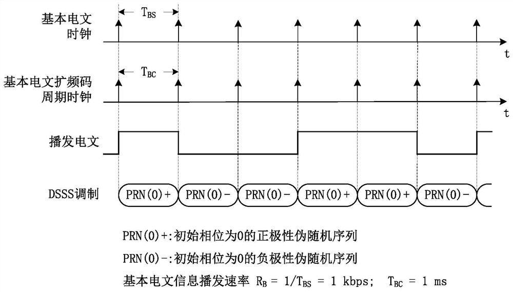 Message signal broadcasting method and device based on phase discontinuous R-CSK modulation