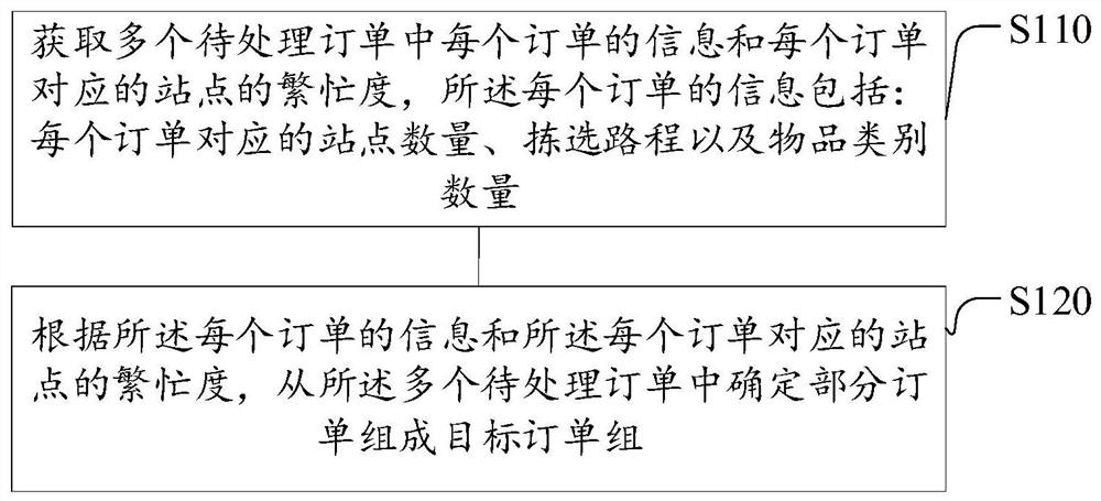 Order processing method and device, storage system and computer storage medium