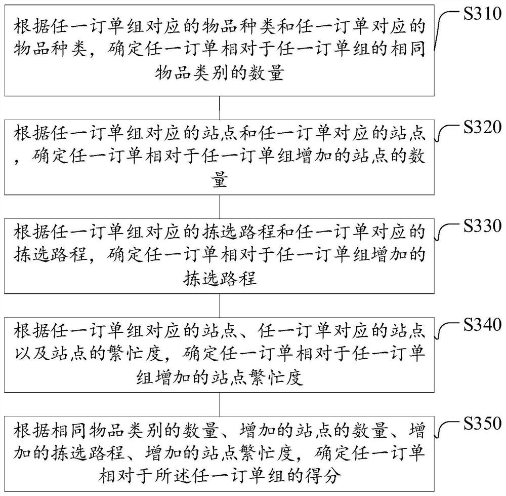 Order processing method and device, storage system and computer storage medium