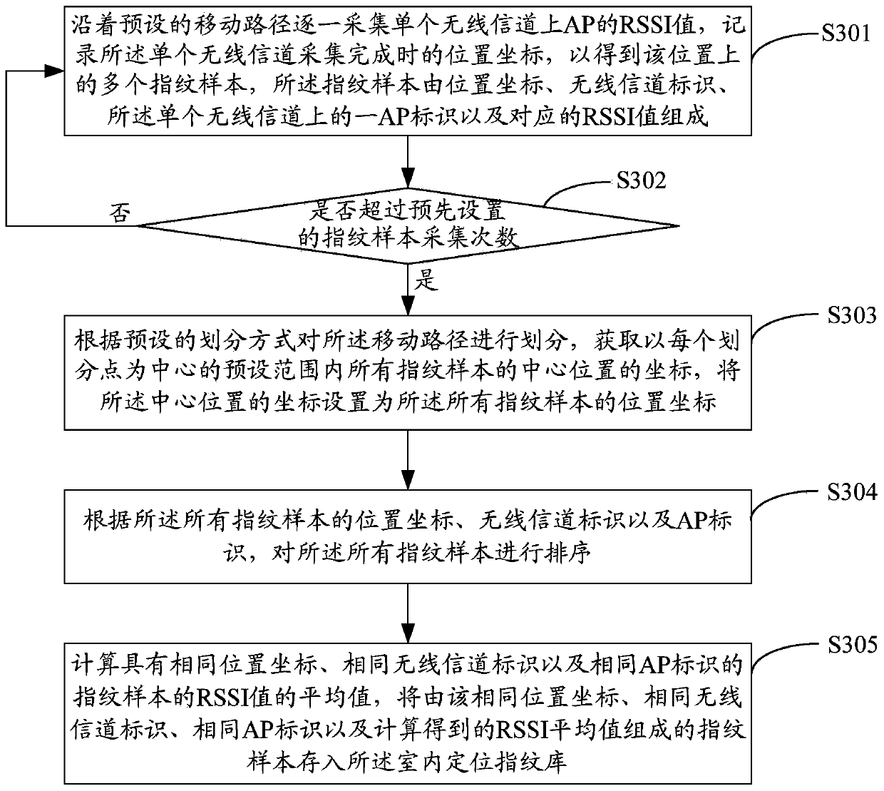 Method and system for dynamically establishing indoor positioning fingerprint database