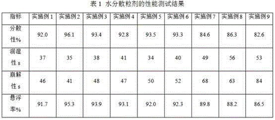 Pymetrozine water-dispersible granule and preparation method thereof