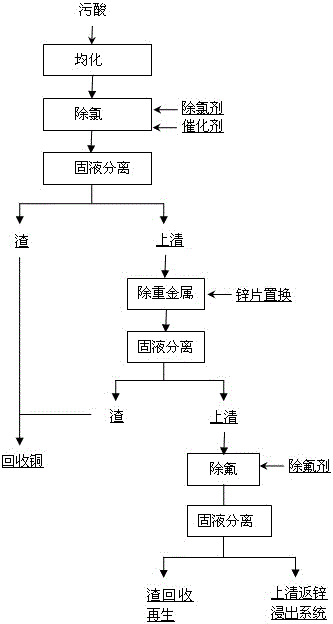 A kind of lead and zinc smelting flue gas washing polluted acid wastewater purification and reuse method