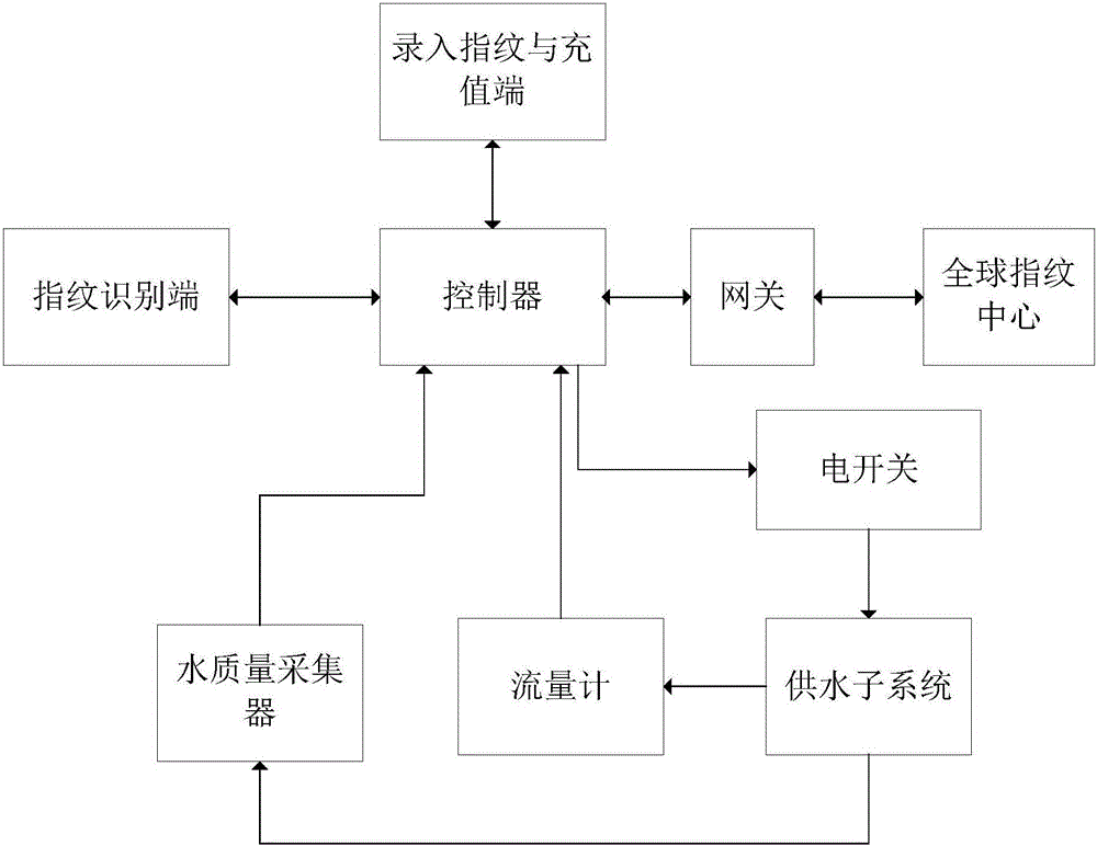 Automatic water drinking system with fingerprint recognition function