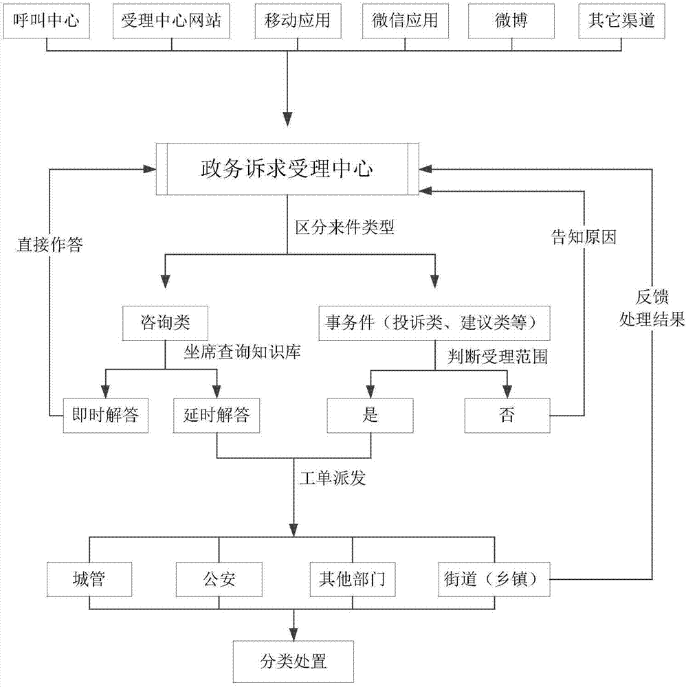 Government affair appeal acceptance center system