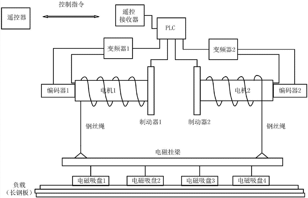 Hoisting system of permanent magnetic direct drive type electromagnetic suspended beam crane and control method of hoisting system