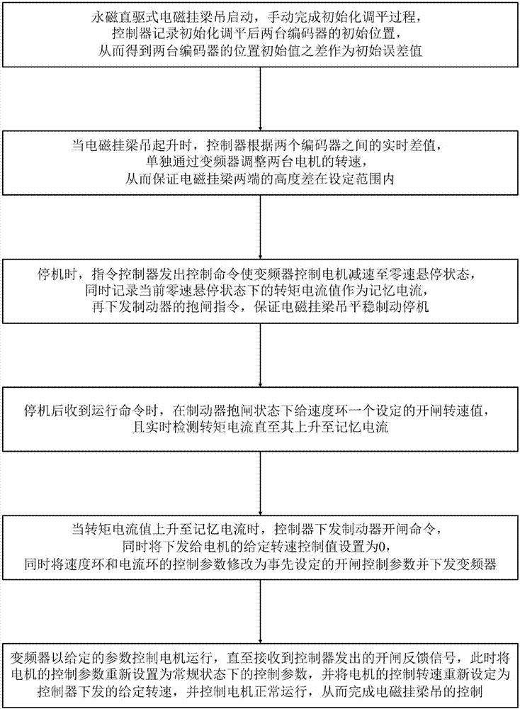 Hoisting system of permanent magnetic direct drive type electromagnetic suspended beam crane and control method of hoisting system