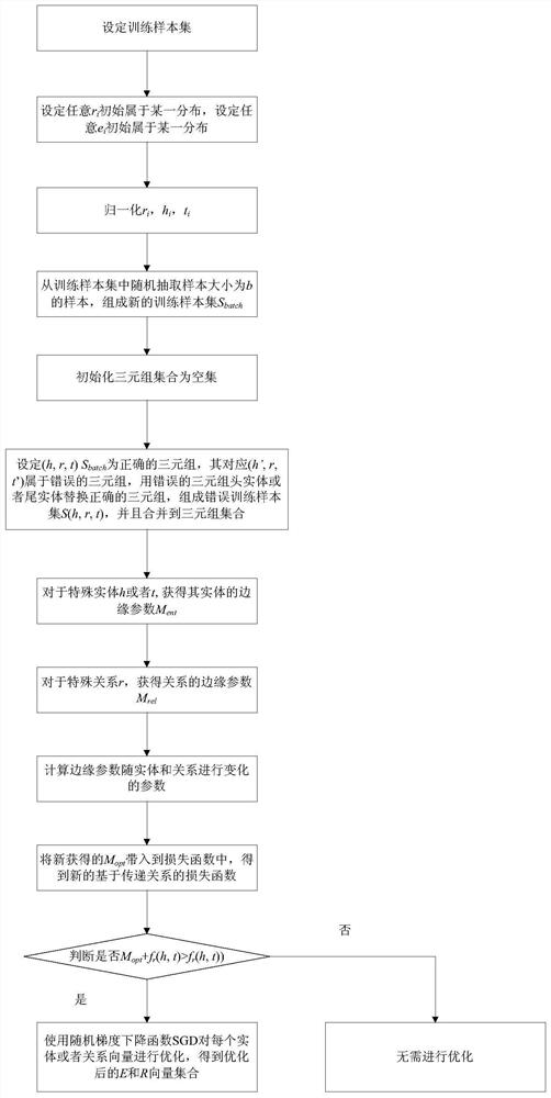 A local adaptive knowledge graph optimization method based on transitive relationship