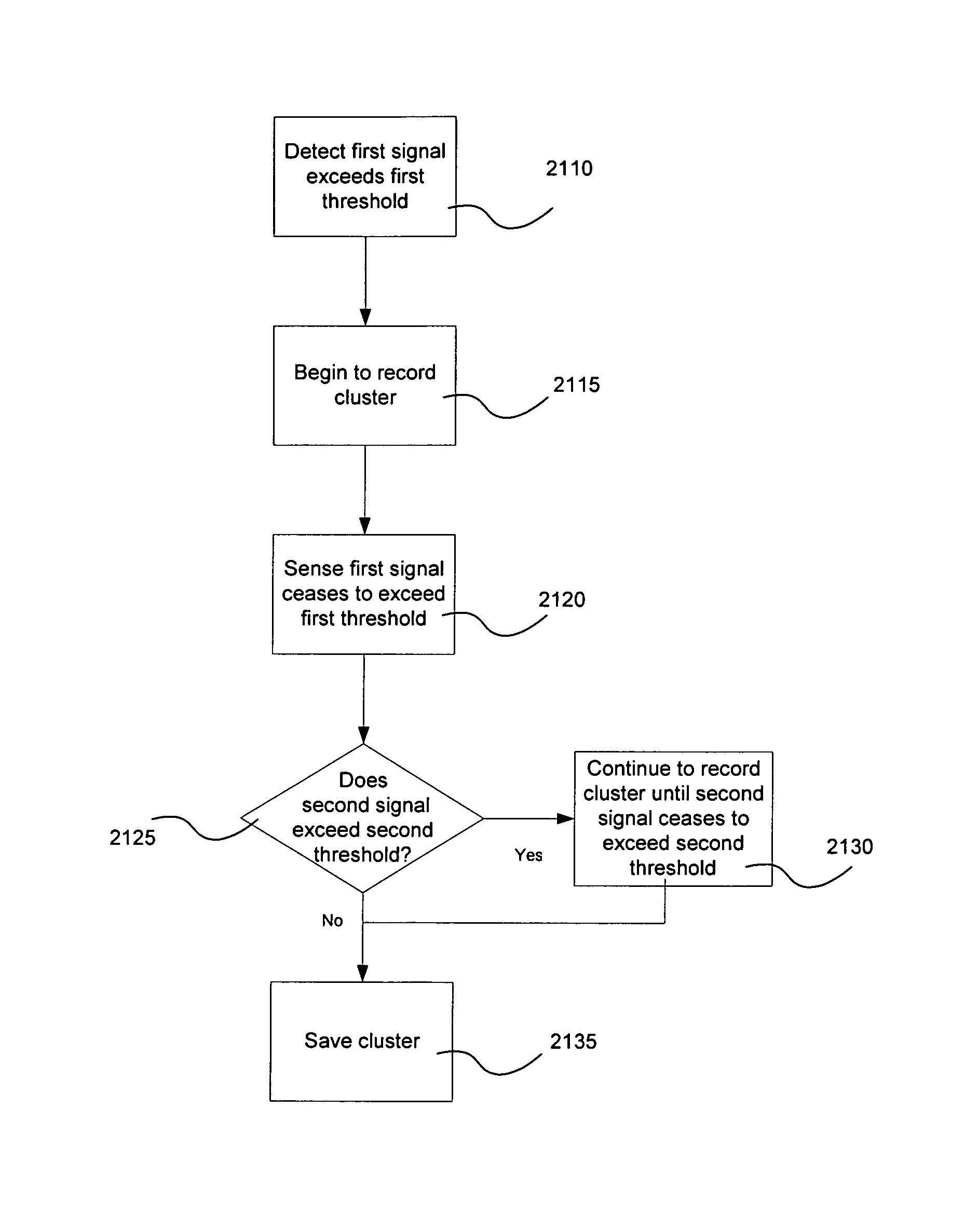 Clustering with combined physiological signals