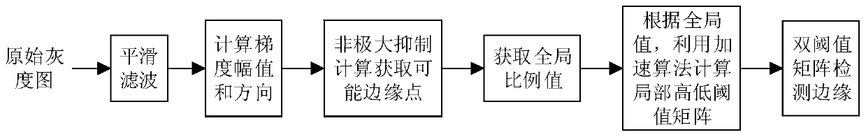 Canny edge detection algorithm based on local threshold