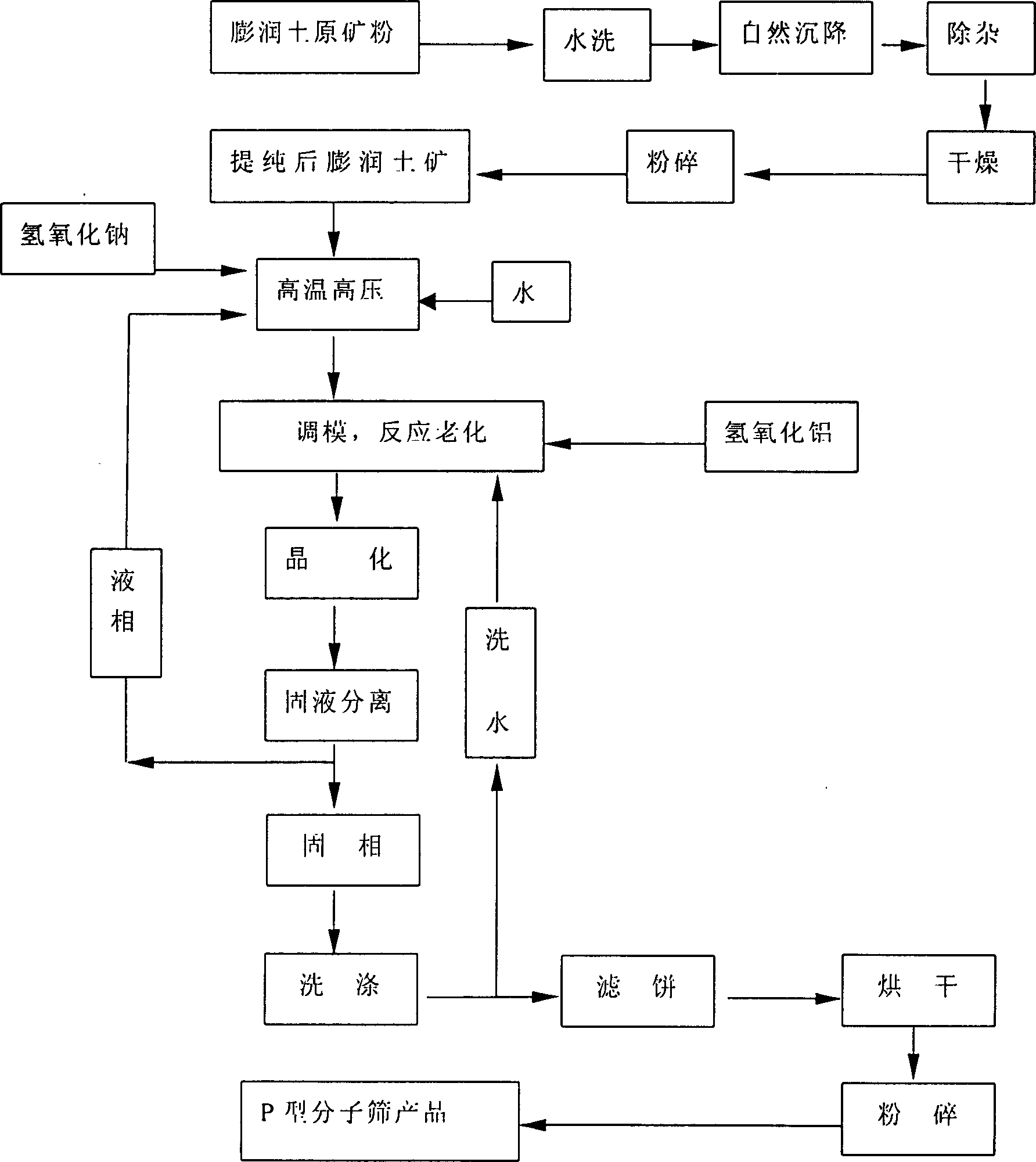 Technical method for producing P type zeolite utilized in bath by using alkali solution to activate bentonite under high temperature and high pressure