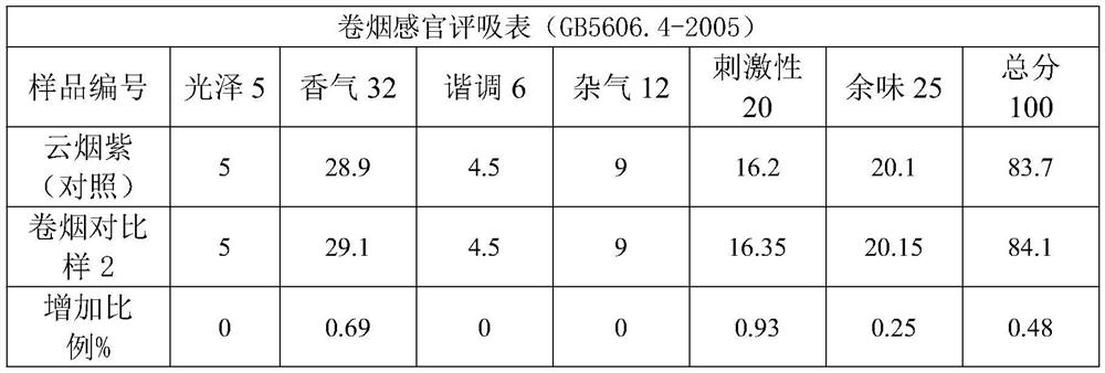 Jacaranda mimosifolia flavor type essence for cigarettes, preparation method of Jacaranda mimosifolia flavor type essence and cigarettes containing essence