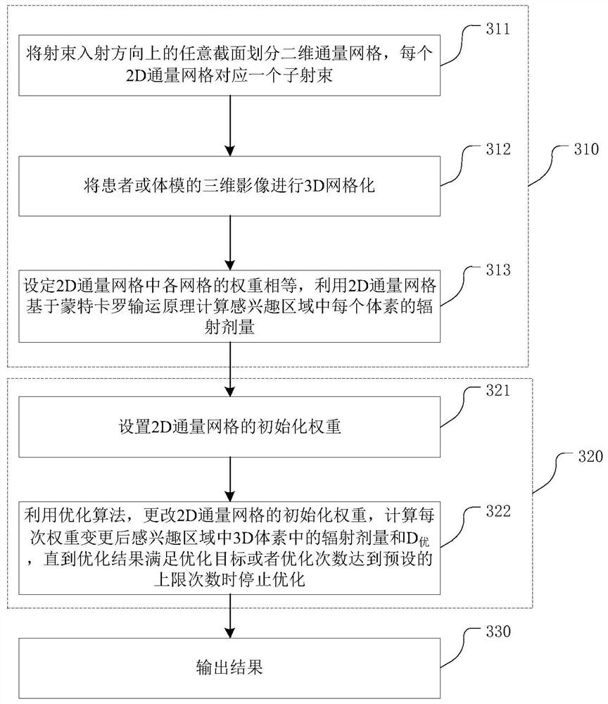 A dose optimization method, device and storage medium based on Monte Carlo