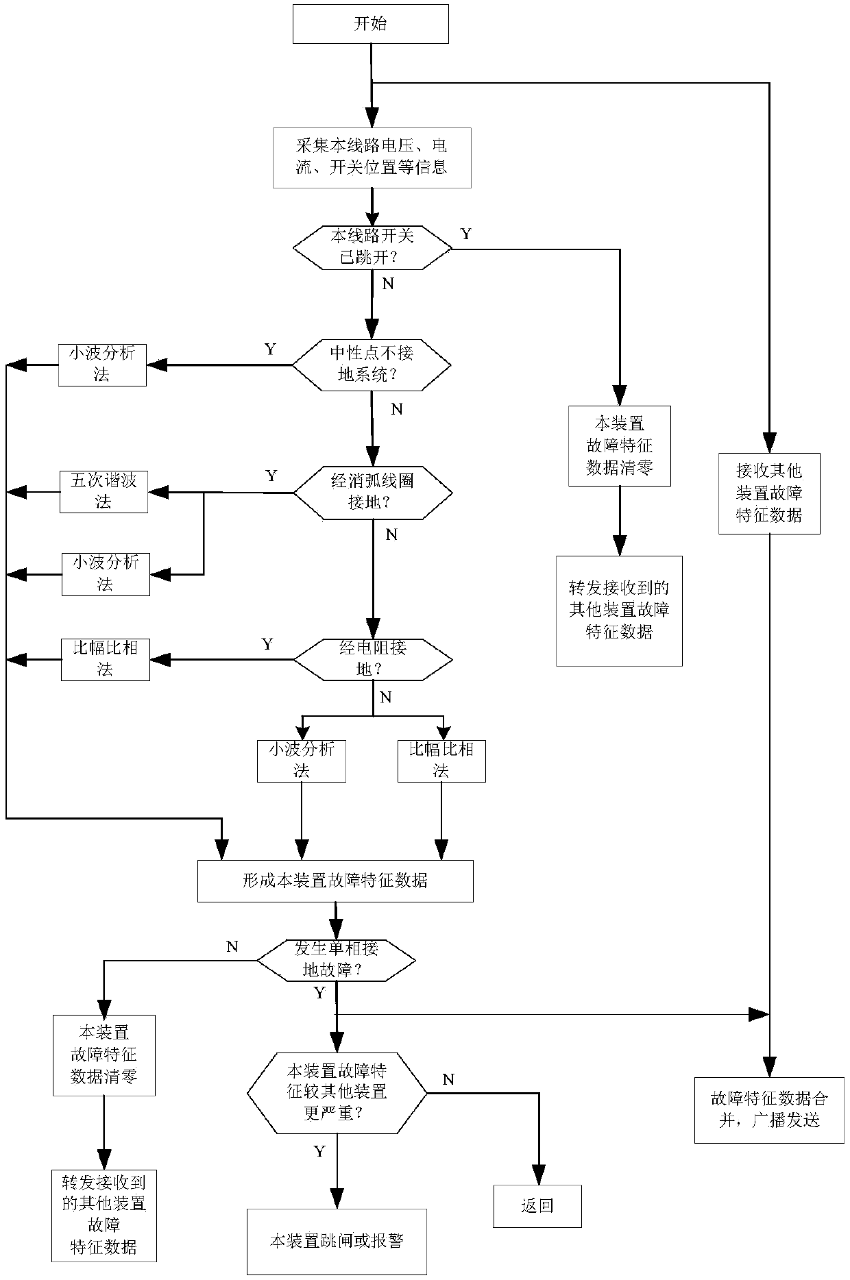 A distribution network grounding line selection method based on distributed distribution terminal devices